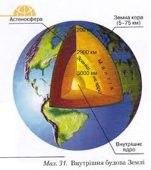 Положення Землі, простор, Форма, розміри, внутрішня будова Землі