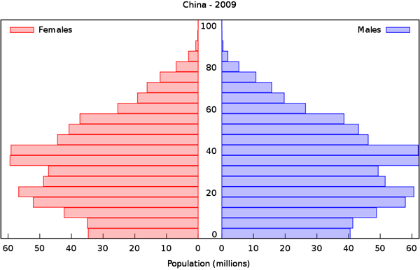 Китай, демографічна політика, народжуваність
